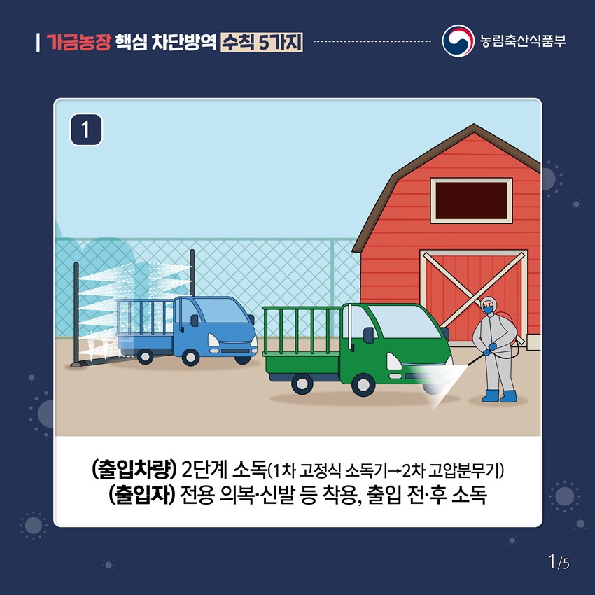 가금농장 핵심 차단방역 수칙 5가지 1. (출입차량) 2단계 소독(1차 고정식 소독기→2차 고압분무기) (출입자) 전용 의복·신발 등 착용, 출입 전·후 소독